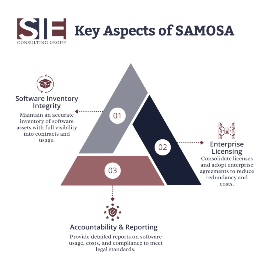 The three key aspects of SAMOSA are:
1. Software Inventory Integrity: Maintain an accurate inventory of software assets with full visibility into contracts and usage.
2. Enterprise Licensing: Consolidate licenses and adopt enterprise agreements to reduce redundancy and costs.
3. Accountability & Reporting: Provide detailed reports on software usage, costs, and compliance to meet legal standards.