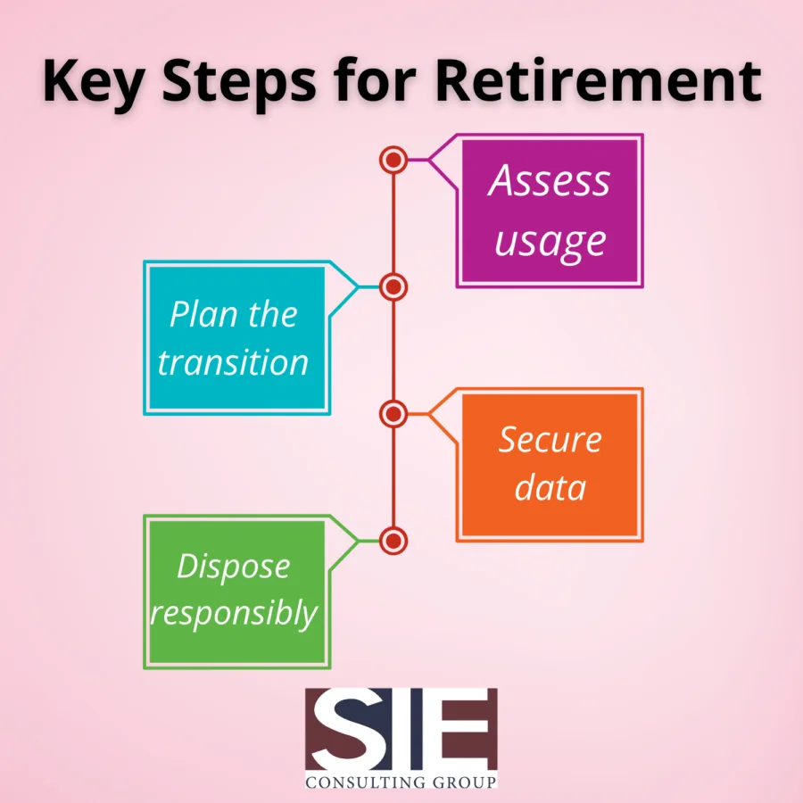 As your software reaches the end of its lifecycle, responsible decommissioning is essential to maintaining security and operational efficiency.

???? Assess Usage: Identify software that no longer meets business needs or has become redundant.
???? Plan the Transition: Ensure a replacement solution is in place to avoid disruptions.
???? Secure Data: Back up critical data and securely transfer necessary files before decommissioning.
???? Dispose Responsibly: Follow proper protocols to fully remove software and associated data from all systems.

Failing to retire outdated software properly can lead to security vulnerabilities and inefficiencies. Stay proactive in managing your IT assets.