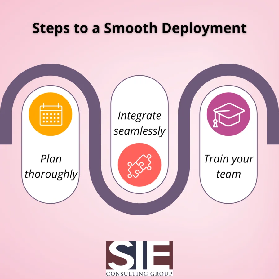 A step-by-step guide to smooth software deployment, emphasizing thorough planning, seamless integration with existing systems, and comprehensive team training to ensure successful adoption and efficiency.